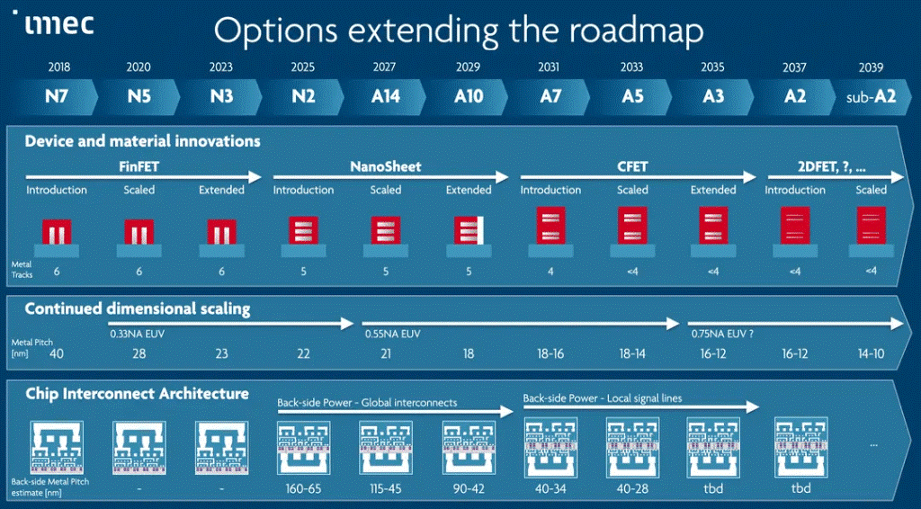 Roadmap showing options extending leading-edge nodes from N7 through sub-A2