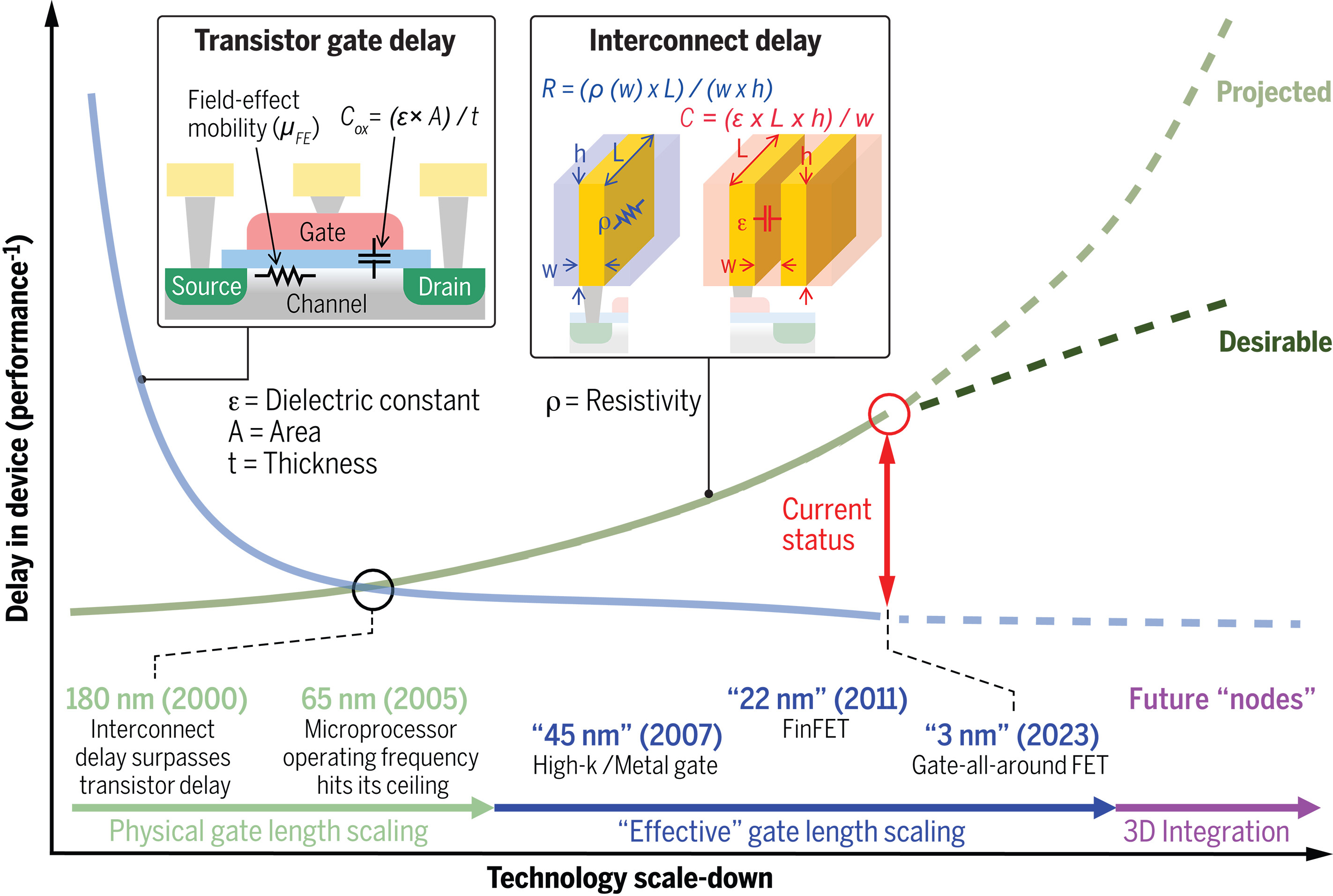 Diagram comparing transistor gate delay and interconnect delay as technology scales down