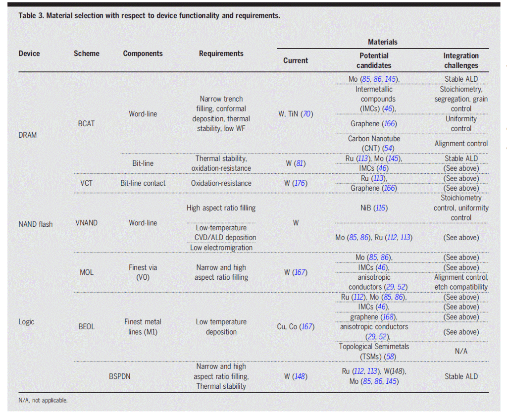 Table showing material selection, candidate materials, and integration challenges for advanced semiconductor device components